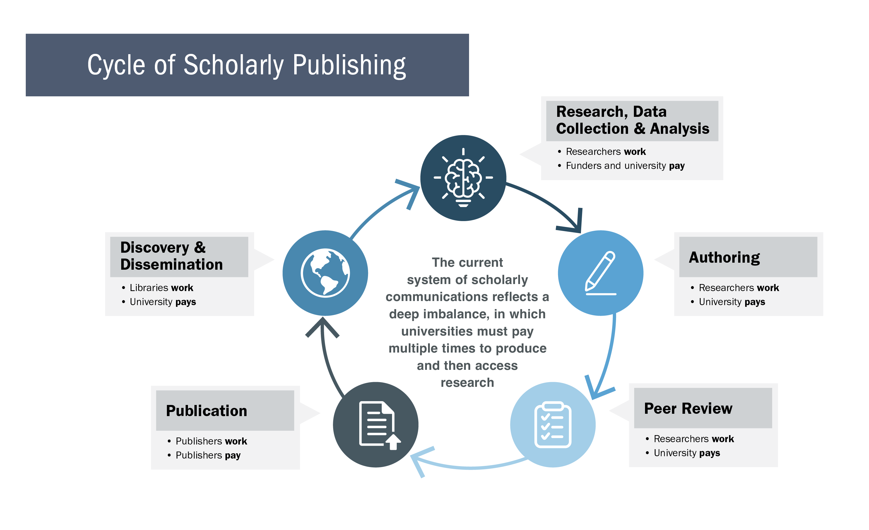 The current system of scholarly communications reflects a deep imbalance, in which universities must pay multiple times to produce and then access research. The cycle of scholarly publishing includes research, data collection, and analysis, authoring, peer review, publication, and discovery and dissemination. In Research, data, and analysis stage, research do the work and funders and the university pays. In the authoring stage, researchers do the work and the university pays. In the peer review stage, researchers do the work and the university pays. In the publication stage, publishers do the work and the publishers pay. In the discovery and dissemination stage, libraries work and the university pays.