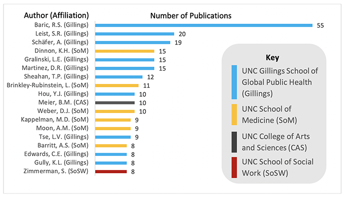 Figure 1: Author Analysis - UNC COVID-19 Research 2021