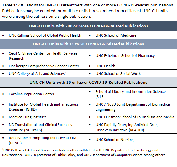 Table 1: UNC-Chapel Hill Researcher Affiliations - UNC COVID-19 Research 2021