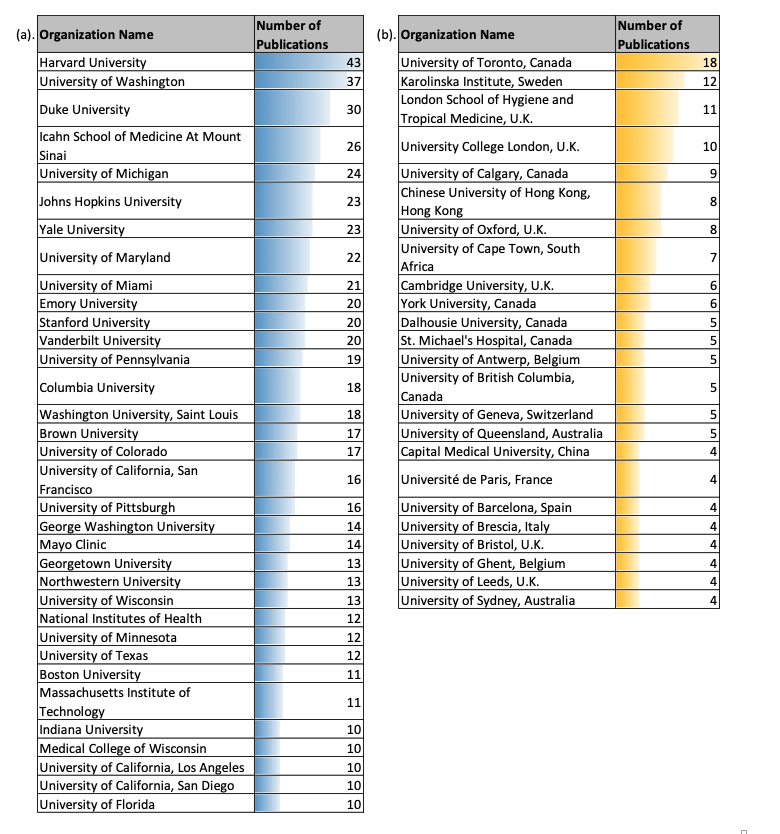 Table 3: Institution Collaboration Rank Table - UNC COVID-19 Research 2021