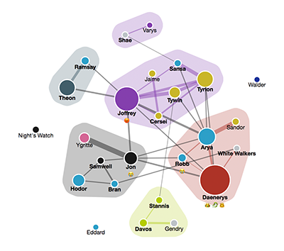 a node link diagram about game of throne discussions on twitter