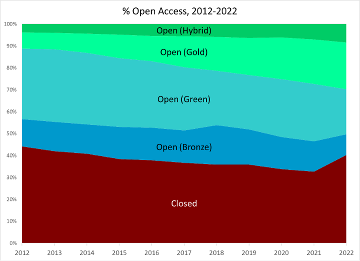 Graph showing the percentage of articles by Carolina researchers published in each open access category from 2012 to 2022. The graph shows an increase in Hybrid and Gold open access publications over time, a relatively steady percentage of Green and Bronze open access publications over time and a decrease in closed access articles over time. However in 2022, the number of closed access articles is higher than in recent years, and the number of bronze and green open access articles is lower.