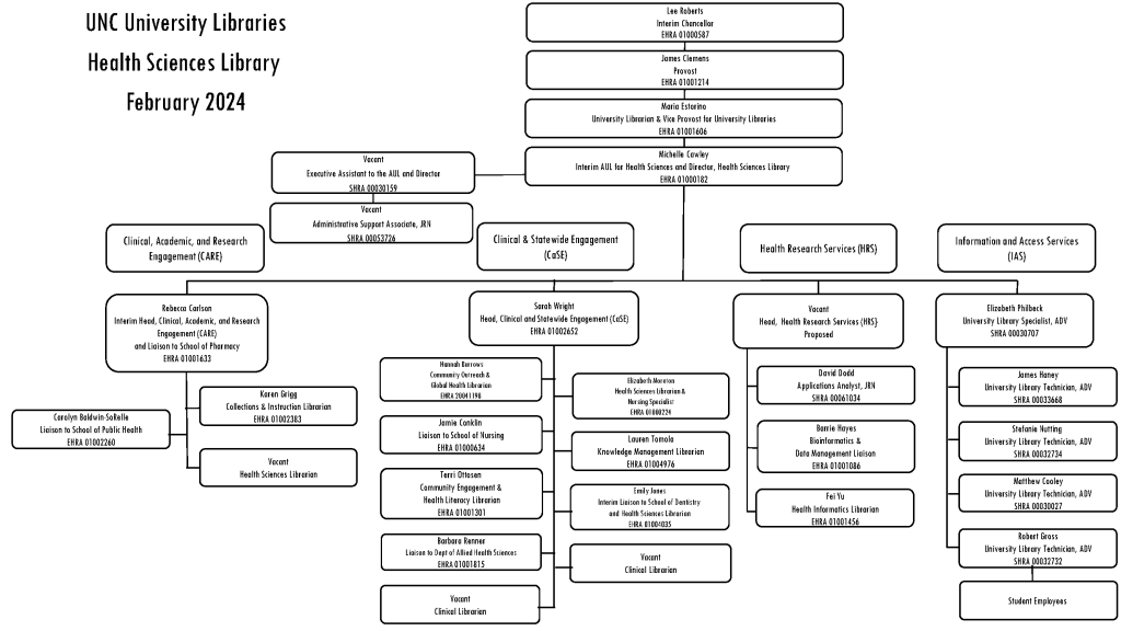 org chart showing Michelle Cawley as Interim AUL for Health Sciences and Director, Health Sciences Library. See our Staff Directory for an accessible representation of our organizational structure.